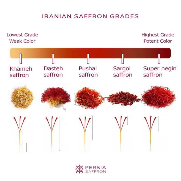 انواع مختلف زعفران ایرانی شامل سوپر نگین، نگین، سرگل، پوشال و دسته